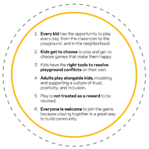 1. Every kid has the opportunity to play every day, from the classroom to the playground, and in the neighborhood. 2. Kids get to choose to play and get to choose games that make them happy. 3. Kids have the right tools to resolve playground conflicts on their own. 4. Adults play alongside kids, modeling and supporting a culture of trust, positivity, and inclusion. 5. Play is not treated as a reward to be revoked. 6. Everyone is welcome to join the game, because playing together is a great way to build community.